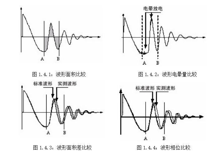 匝間耐壓測試儀波形圖